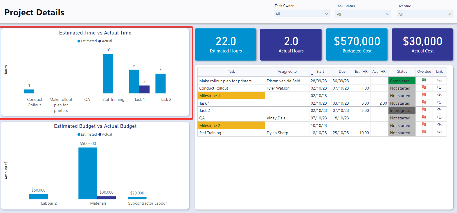 Project details report with time graph highlighted